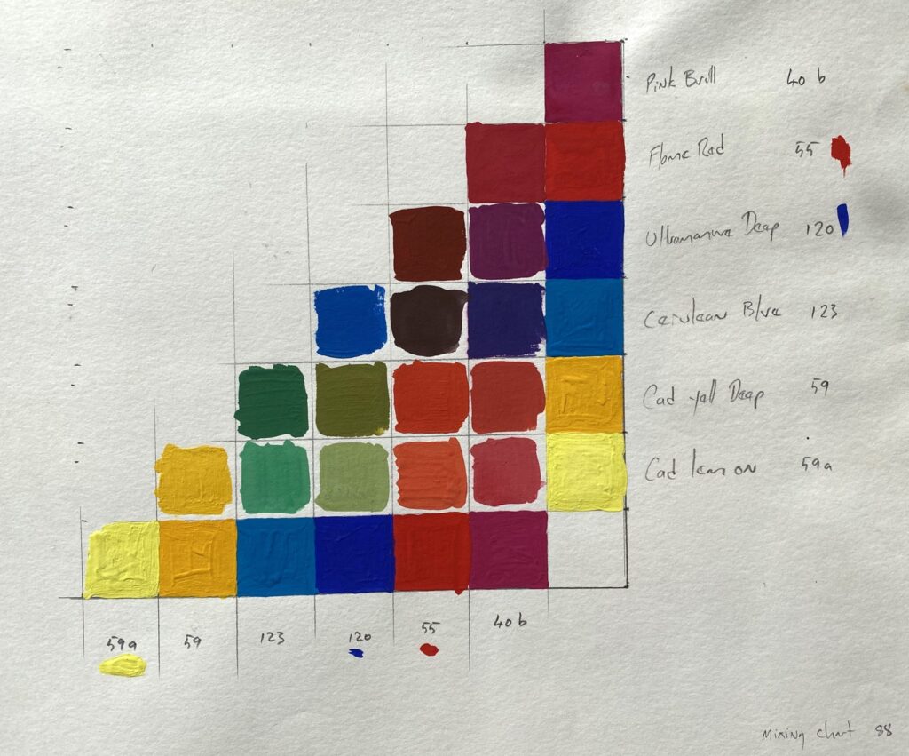 Paint colour mixing matrix